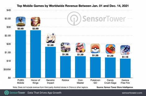 021年，8款手机游戏每款产生超过10亿美元的收入"