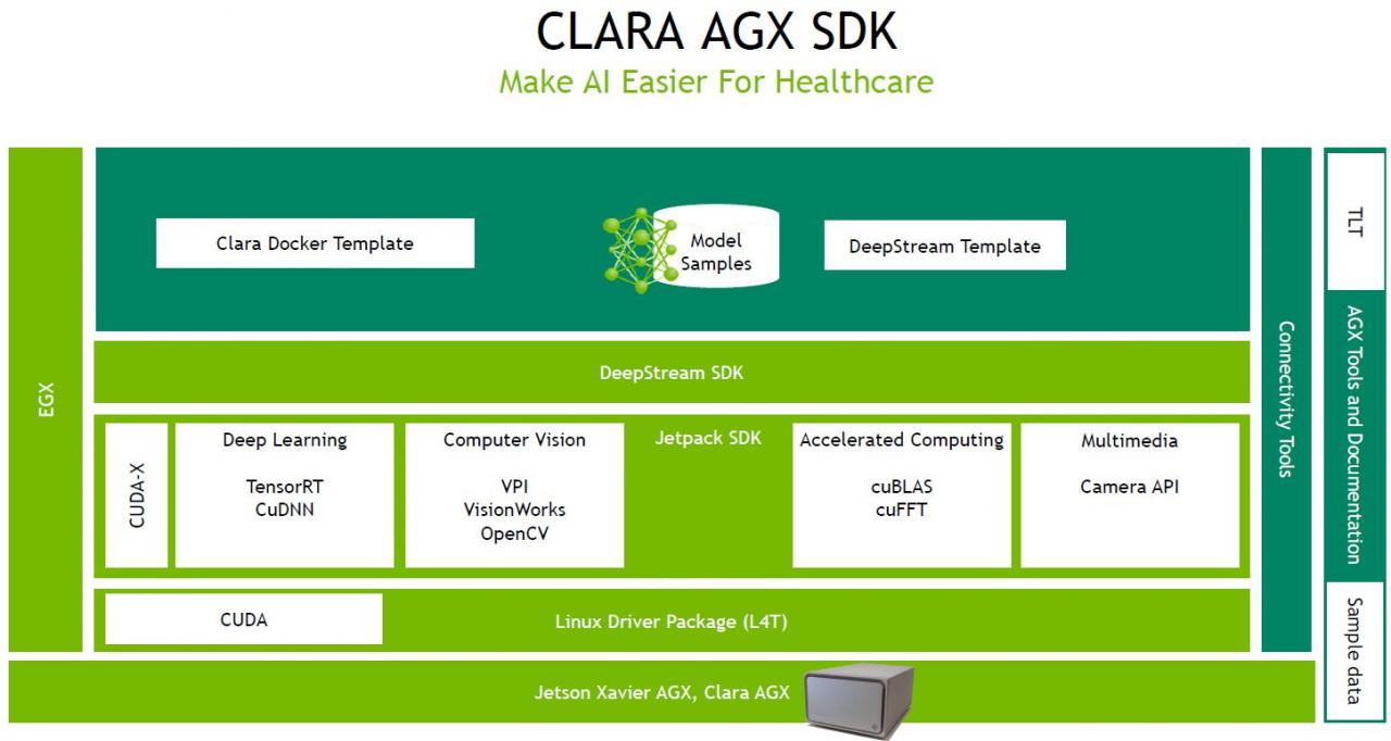 凭借Arm CPU与自家GPU，Nvidia打造医疗AI专属边缘装置