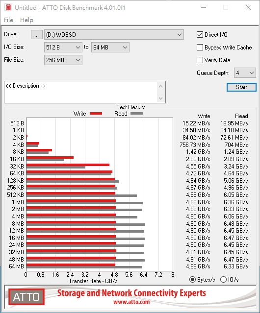 以 ATTO DiskBenchmark 进行测试，写入在 64KB 时逐渐接近峰值，最高达 4.91GB/s，读取则在 512KB 后稳定达到 6GB/s 以上，最高可到 6.47GB/s。