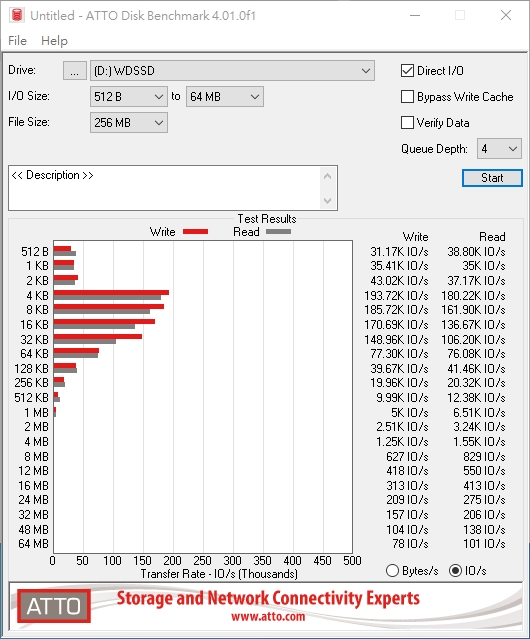 IOPS 也以 4KB 时的表现为最佳，读写分别为 193.72K IO/s 和 190.22 IO/s，成绩相当不错。