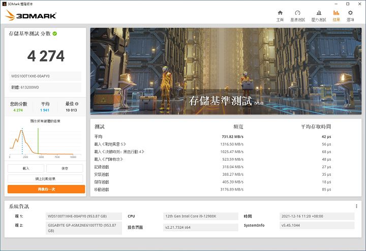 最后进行3DMark于今年新增的存储基准测试，目的是反映SSD真实的游戏性能，所测得的分数高达了4274分。 附带一提，UL在推出此项新测试时，也曾公布了他们针对市面几款SSD的跑分数据，其中三星980 Pro 500GB分数为2858分。