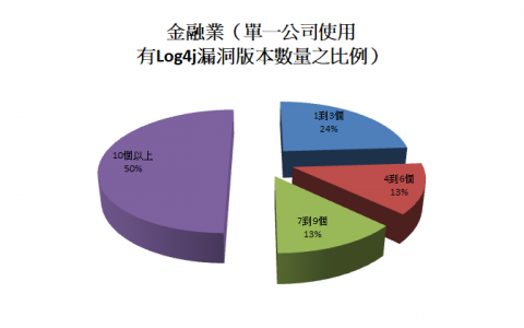 金融业恐沦Log4j漏洞风暴最大受害者！ 可能有高达一半比例的公司各自使用10个以上有漏洞的版本