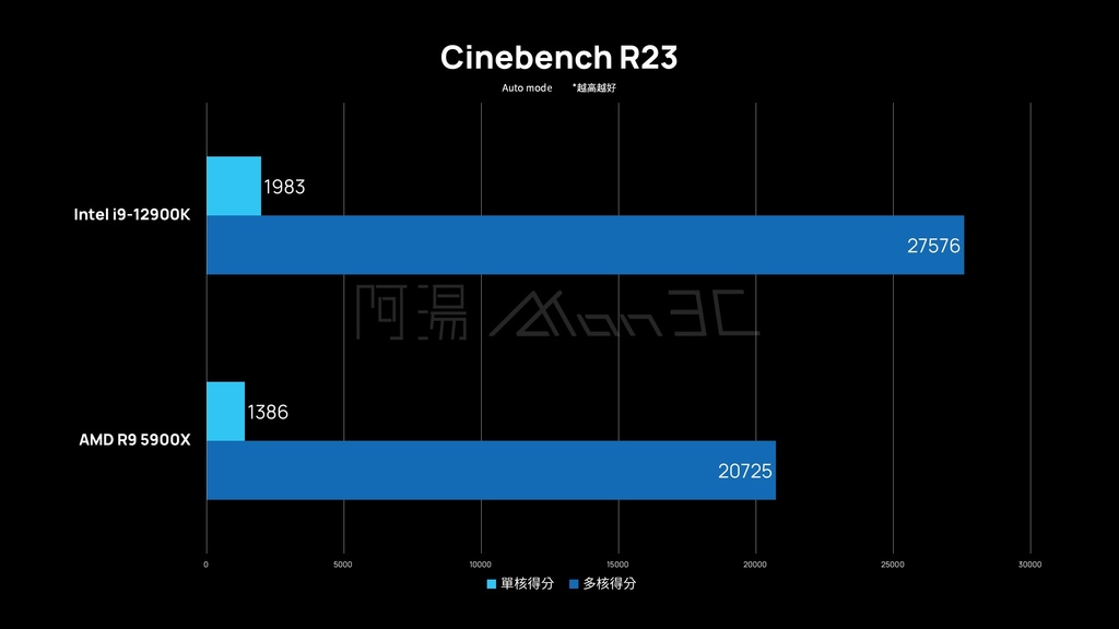「评测」Intel Alder Lake-S i9-12900K - P-Core E-Core 真有这么厉害？！ 能耗比太夸张了吧！ - 13
