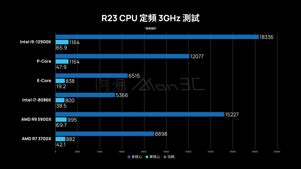 「评测」Intel Alder Lake-S i9-12900K - P-Core E-Core 真有这么厉害？！ 能耗比太夸张了吧！ - 14