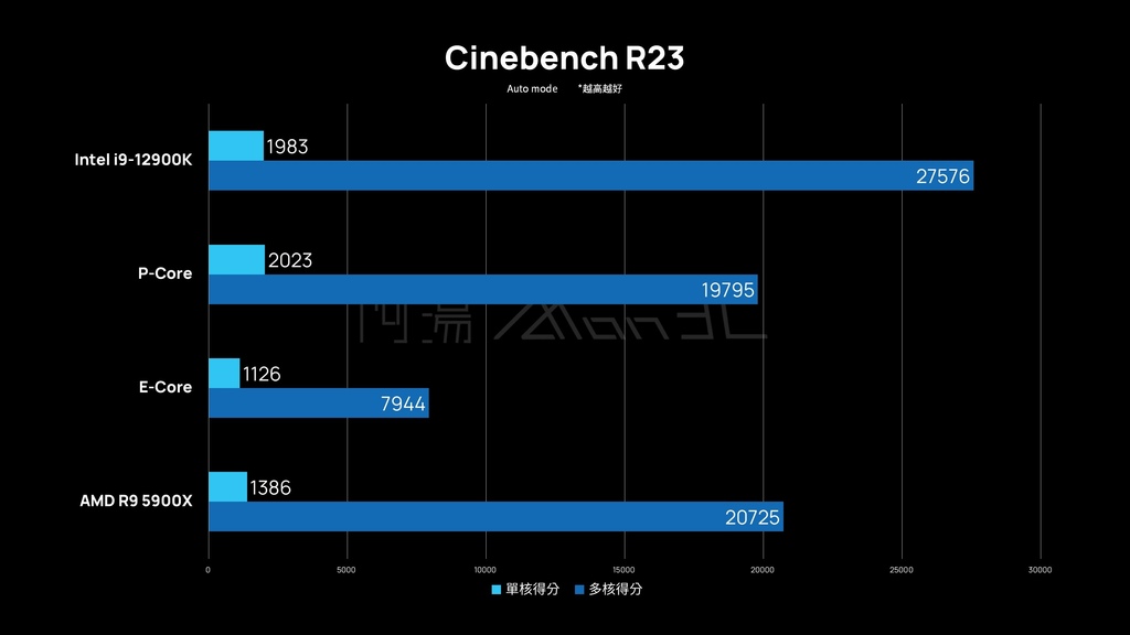「评测」Intel Alder Lake-S i9-12900K - P-Core E-Core 真有这么厉害？！ 能耗比太夸张了吧！ - 15