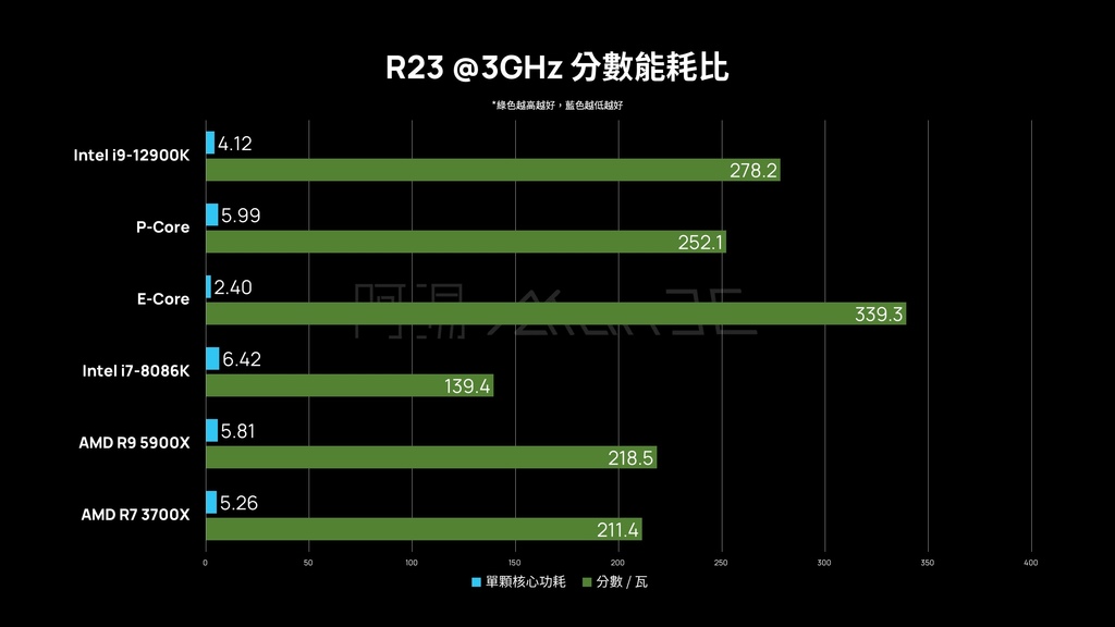 「评测」Intel Alder Lake-S i9-12900K - P-Core E-Core 真有这么厉害？！ 能耗比太夸张了吧！ - 16