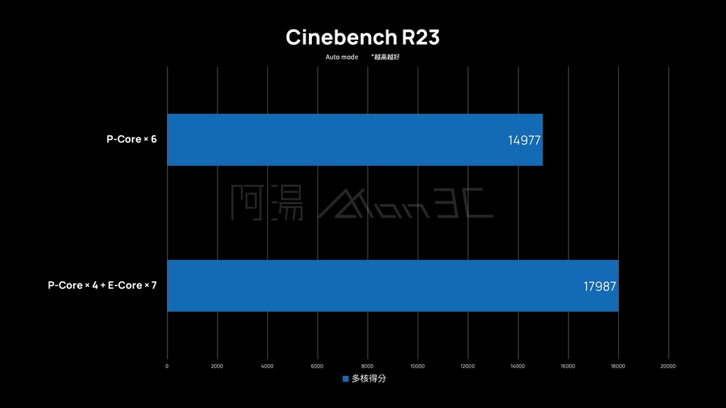 「评测」Intel Alder Lake-S i9-12900K - P-Core E-Core 真有这么厉害？！ 能耗比太夸张了吧！ - 20
