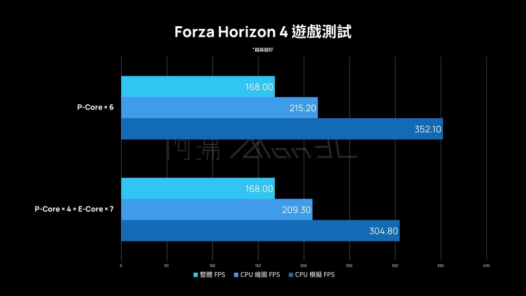 「评测」Intel Alder Lake-S i9-12900K - P-Core E-Core 真有这么厉害？！ 能耗比太夸张了吧！ - 22