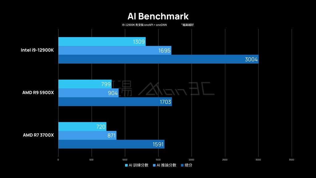 「评测」Intel Alder Lake-S i9-12900K - P-Core E-Core 真有这么厉害？！ 能耗比太夸张了吧！ - 24