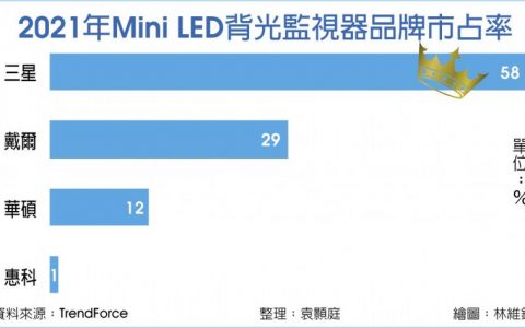 Mini LED监视器 三星市占称王