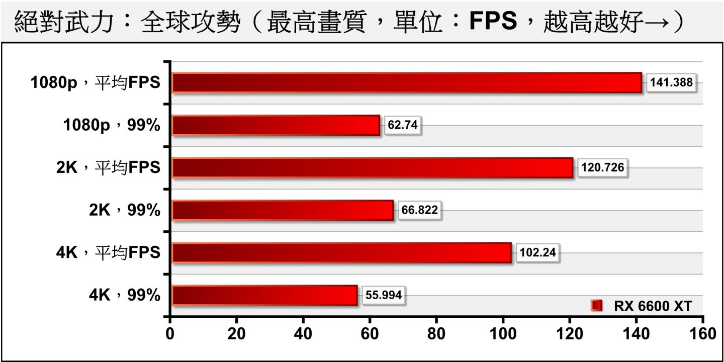 竞技类游戏《绝对武力：全球攻势》在1080p分辨率、最高画质下FPS能够达到141.388帧，99%百分位也有62.74（指只有1%时间的FPS低于此值），能够满足电竞需求。