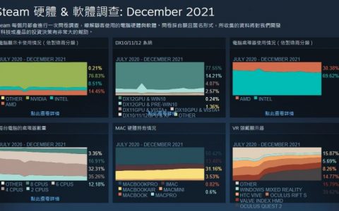 12月Steam硬件调查：1060霸主地位占比还在上涨