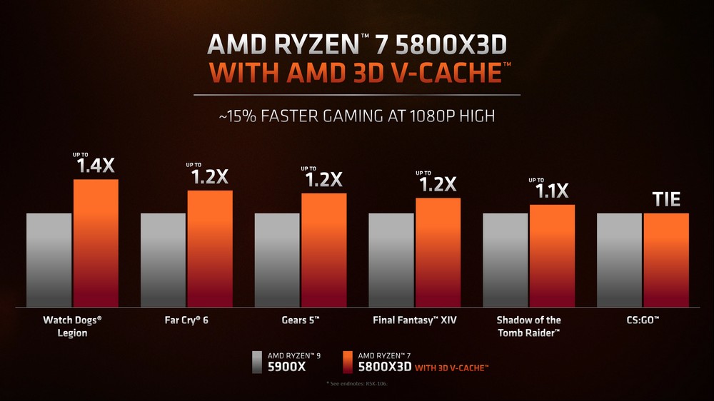 AMD 发布Ryzen 7 5800X3D游戏力拼i9-12900K并预告5nm，Zen 4，AM5下半年推出