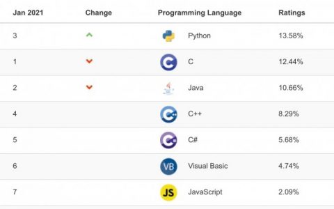 Python再次获得TIOBE年度程序语言奖