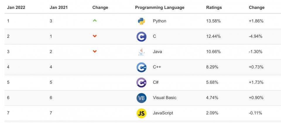 Python再次获得TIOBE年度程序语言奖