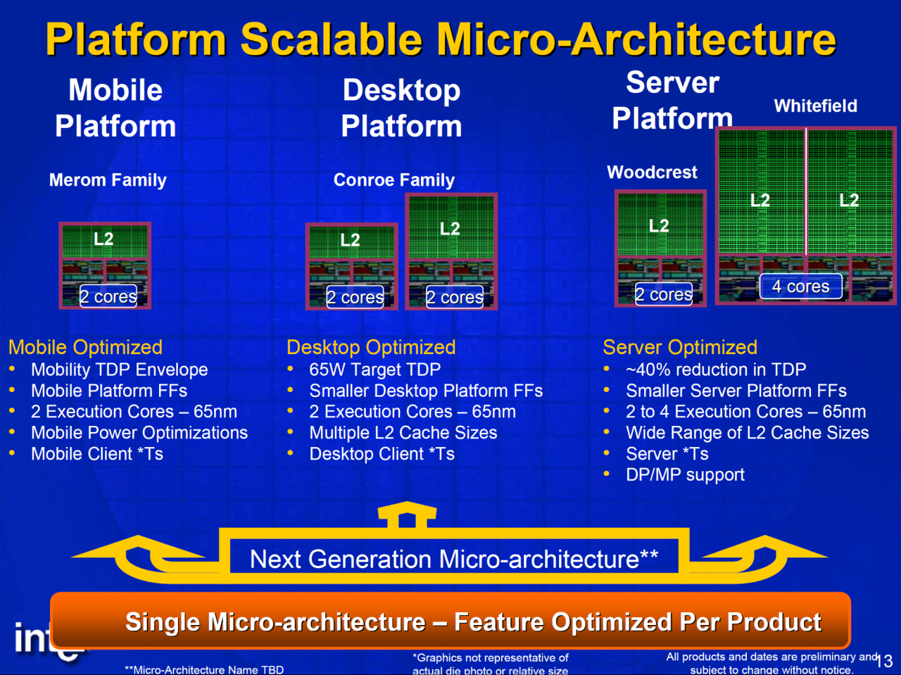 照片中提到了Platform Scalable Micro-Architecture、Mobile、Desktop，包含了软件、网络爆发、奔腾、英特尔、中央处理器