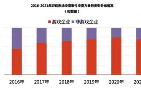 腾讯成为整个行业中独一无二的:投资金额最大,数量最多