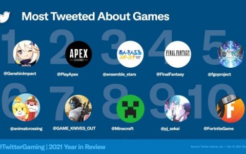 Twitter 揭示了 2021 年「推文数量最多的游戏」