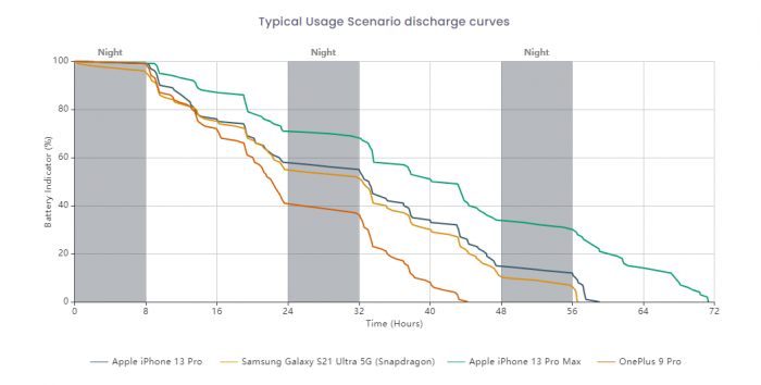 续航进步巨大！iPhone 13 Pro DXOMARK电池得分公布: 76分，虽然电池容量最小，但仍然有不错的成绩！