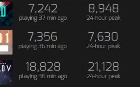 《战地风云1》和《战地风云 V》 昨天在 Steam 上的玩家数量都超过了《战地风云 2042》