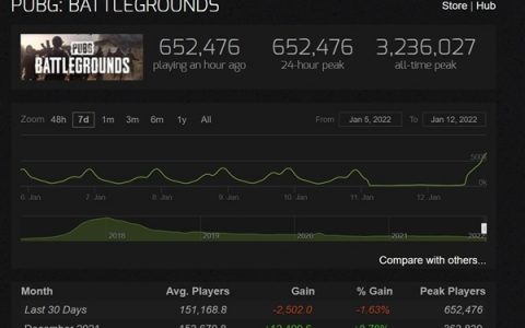 《PUBG: Battlegrounds》免费第1天创纪绿！玩家数量翻 1 倍，不过差评翻 10 倍激增！