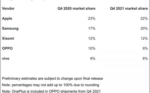 iPhone 13 卖超好！ 2021年第4季全球智能手机iPhone位居第一