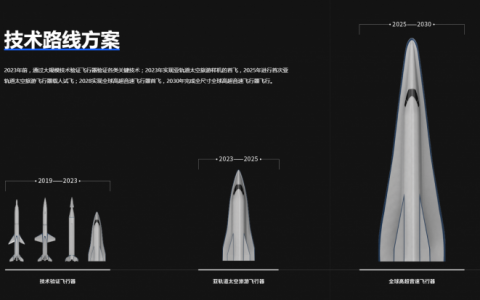 研发“带翅膀“的火箭” ：有望在 2030年实现载人飞行！