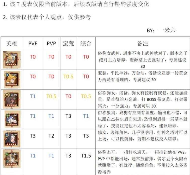 【圣树唤歌】首抽角色评价推荐、英雄战力分析,活动奖励懒人包,氪金方向攻略 - 圣树唤歌氪金方向, 圣树唤歌恶魔猎人·康斯坦丁, 圣树唤歌极冰女皇·伊莎贝拉, 圣树唤歌誓约之盾·道格拉斯, 圣树唤歌萧瑟之琴·丝黛芬妮, 圣树唤歌牧光修女·特蕾莎, 圣树唤歌圣光洗礼·阿道夫, 圣树唤歌狮皇之刃·亚瑟, 圣树唤歌白银帝国篇, 圣树唤歌战争女武神 , 圣树唤歌奇幻之旅, 圣树唤歌英雄试炼, 圣树唤歌送招募券, 圣树唤歌女神幸运星, 圣树唤歌限时答题, 圣树唤歌攻略, 圣树唤歌活动奖励, 圣树唤歌懒人包, 圣树唤歌英雄战力分析, 圣树唤歌评价推荐, 圣树唤歌首抽角色, 圣树唤歌RPG, 圣树唤歌巴哈, 圣树唤歌官网, 圣树唤歌ppt, 安心亚, 圣树唤歌, 圣树唤歌粉专, 圣树唤歌dcard, RPG - 败家达人推荐
