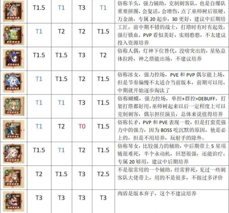 【圣树唤歌】首抽角色评价推荐、英雄战力分析,活动奖励懒人包,氪金方向攻略 - 圣树唤歌氪金方向, 圣树唤歌恶魔猎人·康斯坦丁, 圣树唤歌极冰女皇·伊莎贝拉, 圣树唤歌誓约之盾·道格拉斯, 圣树唤歌萧瑟之琴·丝黛芬妮, 圣树唤歌牧光修女·特蕾莎, 圣树唤歌圣光洗礼·阿道夫, 圣树唤歌狮皇之刃·亚瑟, 圣树唤歌白银帝国篇, 圣树唤歌战争女武神 , 圣树唤歌奇幻之旅, 圣树唤歌英雄试炼, 圣树唤歌送招募券, 圣树唤歌女神幸运星, 圣树唤歌限时答题, 圣树唤歌攻略, 圣树唤歌活动奖励, 圣树唤歌懒人包, 圣树唤歌英雄战力分析, 圣树唤歌评价推荐, 圣树唤歌首抽角色, 圣树唤歌RPG, 圣树唤歌巴哈, 圣树唤歌官网, 圣树唤歌ppt, 安心亚, 圣树唤歌, 圣树唤歌粉专, 圣树唤歌dcard, RPG - 败家达人推荐