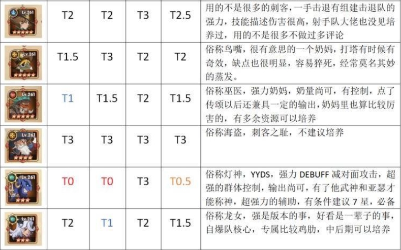 【圣树唤歌】首抽角色评价推荐、英雄战力分析,活动奖励懒人包,氪金方向攻略 - 圣树唤歌氪金方向, 圣树唤歌恶魔猎人·康斯坦丁, 圣树唤歌极冰女皇·伊莎贝拉, 圣树唤歌誓约之盾·道格拉斯, 圣树唤歌萧瑟之琴·丝黛芬妮, 圣树唤歌牧光修女·特蕾莎, 圣树唤歌圣光洗礼·阿道夫, 圣树唤歌狮皇之刃·亚瑟, 圣树唤歌白银帝国篇, 圣树唤歌战争女武神 , 圣树唤歌奇幻之旅, 圣树唤歌英雄试炼, 圣树唤歌送招募券, 圣树唤歌女神幸运星, 圣树唤歌限时答题, 圣树唤歌攻略, 圣树唤歌活动奖励, 圣树唤歌懒人包, 圣树唤歌英雄战力分析, 圣树唤歌评价推荐, 圣树唤歌首抽角色, 圣树唤歌RPG, 圣树唤歌巴哈, 圣树唤歌官网, 圣树唤歌ppt, 安心亚, 圣树唤歌, 圣树唤歌粉专, 圣树唤歌dcard, RPG - 败家达人推荐