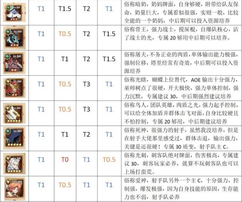 【圣树唤歌】首抽角色评价推荐、英雄战力分析,活动奖励懒人包,氪金方向攻略 - 圣树唤歌氪金方向, 圣树唤歌恶魔猎人·康斯坦丁, 圣树唤歌极冰女皇·伊莎贝拉, 圣树唤歌誓约之盾·道格拉斯, 圣树唤歌萧瑟之琴·丝黛芬妮, 圣树唤歌牧光修女·特蕾莎, 圣树唤歌圣光洗礼·阿道夫, 圣树唤歌狮皇之刃·亚瑟, 圣树唤歌白银帝国篇, 圣树唤歌战争女武神 , 圣树唤歌奇幻之旅, 圣树唤歌英雄试炼, 圣树唤歌送招募券, 圣树唤歌女神幸运星, 圣树唤歌限时答题, 圣树唤歌攻略, 圣树唤歌活动奖励, 圣树唤歌懒人包, 圣树唤歌英雄战力分析, 圣树唤歌评价推荐, 圣树唤歌首抽角色, 圣树唤歌RPG, 圣树唤歌巴哈, 圣树唤歌官网, 圣树唤歌ppt, 安心亚, 圣树唤歌, 圣树唤歌粉专, 圣树唤歌dcard, RPG - 败家达人推荐