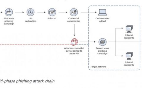 微软发现新一波多阶段钓鱼攻击，多因素身份验证成为组织防御关键