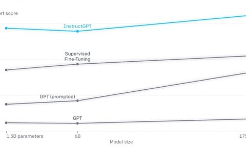 OpenAI改进GPT-3使其更能听懂人类指示，并减少输出有毒内容