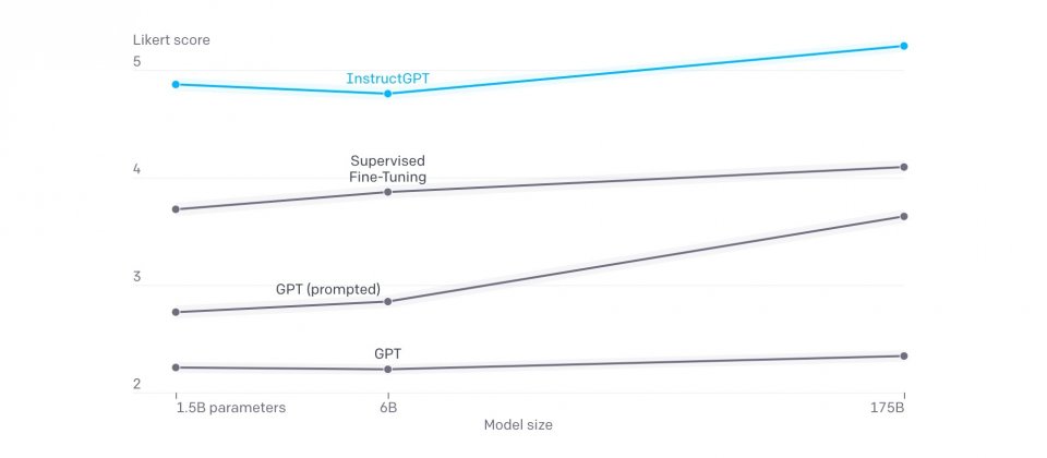 OpenAI改进GPT-3使其更能听懂人类指示，并减少输出有毒内容