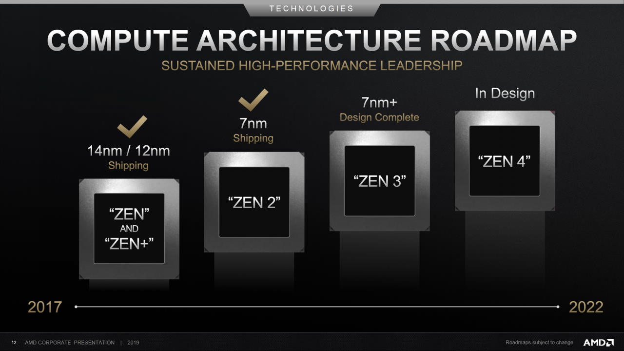 照片中提到了TECHNOLOGIES、COMPUTE ARCHITECTURE ROADMAP、SUSTAINED HIGH-PERFORMANCE LEADERSHIP,跟塞曼有关,包含了禅宗、插座AM4、禅宗2、禅宗3、Advanced Micro Devices公司