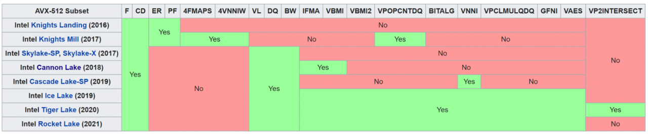 照片中提到了AVX-512 Subset、F CD ER PF 4FMAPS 4VNNIW VL DQ BW IFMA VBMI VBMI2 VPOPCNTDQ BITALG VNNI VPCLMULQDQ GFNI VAES VP2INTERSECT、Intel Knights Landing (2016),包含了情节、AVX-512、英特尔、x86、高级向量扩展