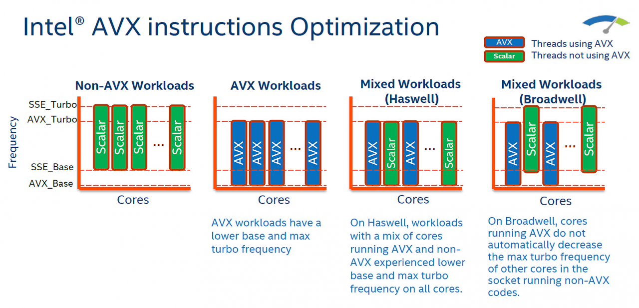照片中提到了Intel® AVX instructions Optimization、AVX、Threads using AVX,包含了avx 512 说明、高级向量扩展、中央处理器、AVX-512、指令集架构