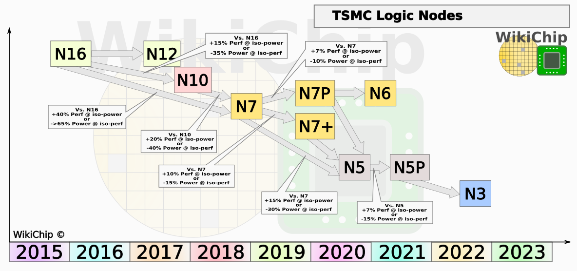 照片中提到了TSMC Logic Nodes、Vs. N16、+15% Perf @ iso-power,跟新银行有关,包含了台积电 5nm、苹果A14、5 nm制程、台积电、半导体器件制造