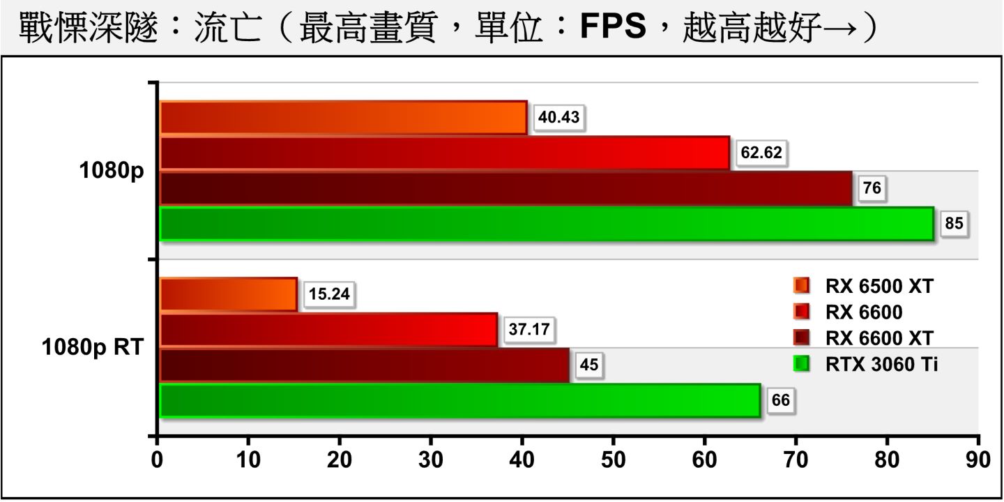 在《战惭深隧：流亡》最高画质设定下，RX 6500 XT显得相当吃力。