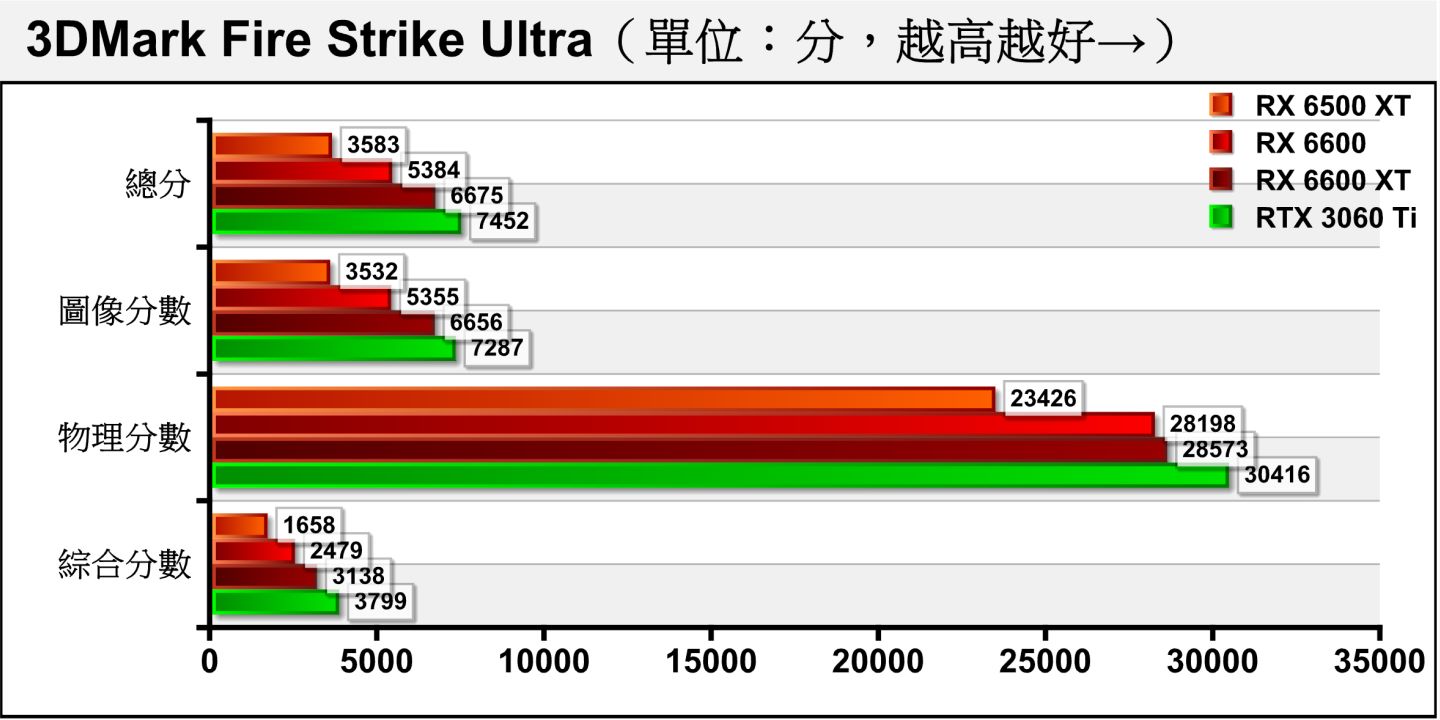 到了分辨率为3840 x 2160的Fire Strike Ultra，RX 6500 XT的图像分数为RX 6600的65.96%，这3项测试的相对表现比较接近。
