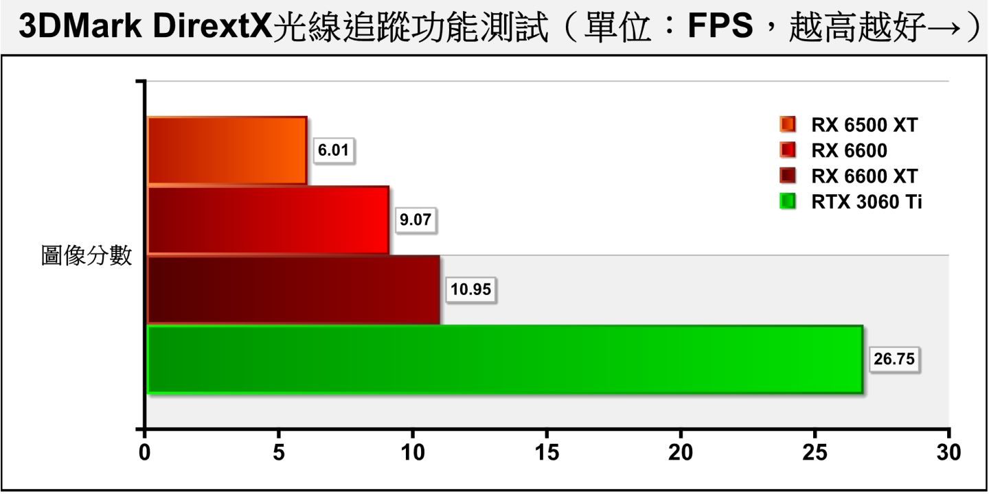 3DMark DirextX光线追踪功能测试同样采用DXR技术，系统也会提示RX 6500 XT的显示内存太低，其成绩只有RX 6600的66.26%。