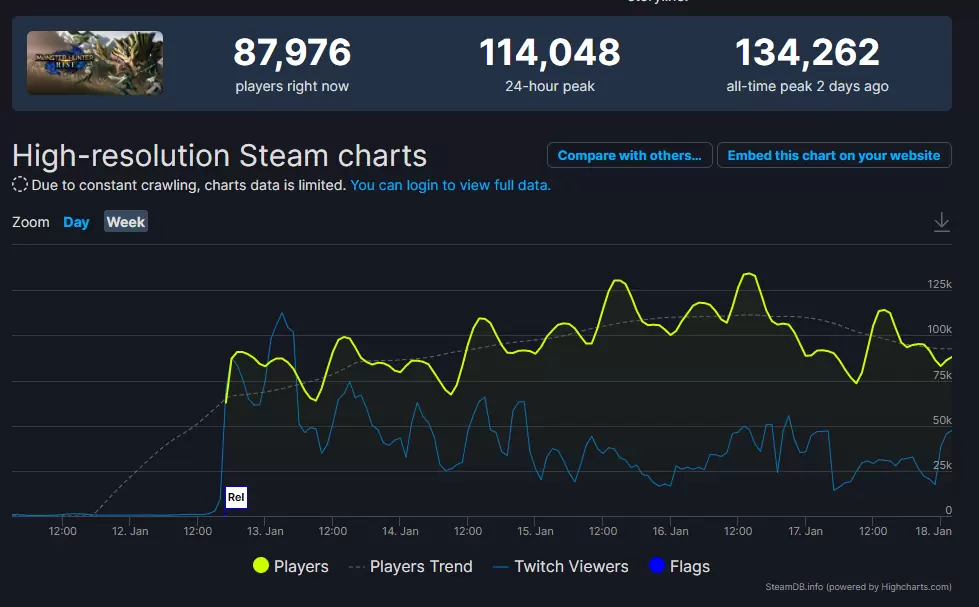 《魔物猎人崛起》STEAM 极度好评，PC/Switch 版全球出货量突破 800 万