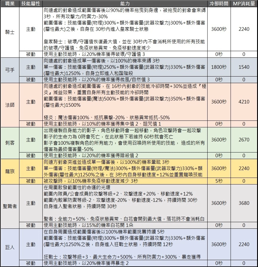 《洛汗M》七大职业觉醒、专属职业必杀技