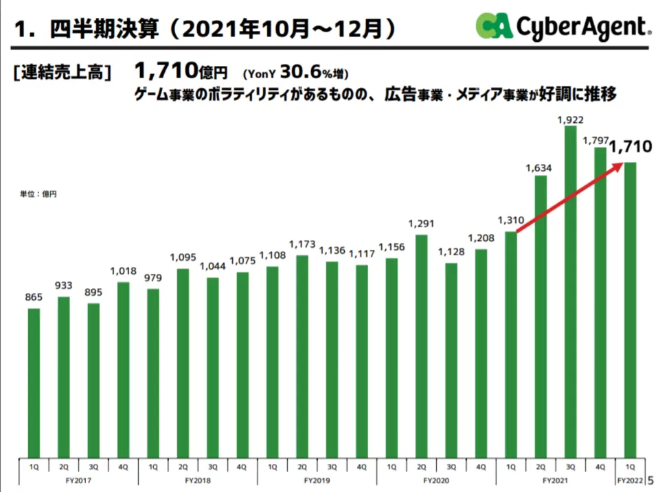 CyberAgent 2022 年第一季财报:《赛马娘》加持令游戏事业获利较去年同期成长 15 倍