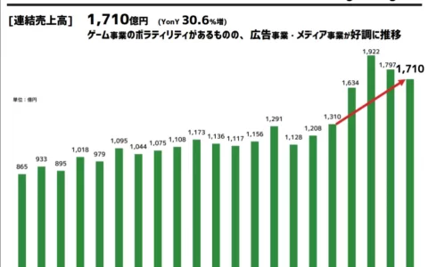 CyberAgent 2022 年第一季财报：《赛马娘》加持令游戏事业获利较去年同期成长 15 倍