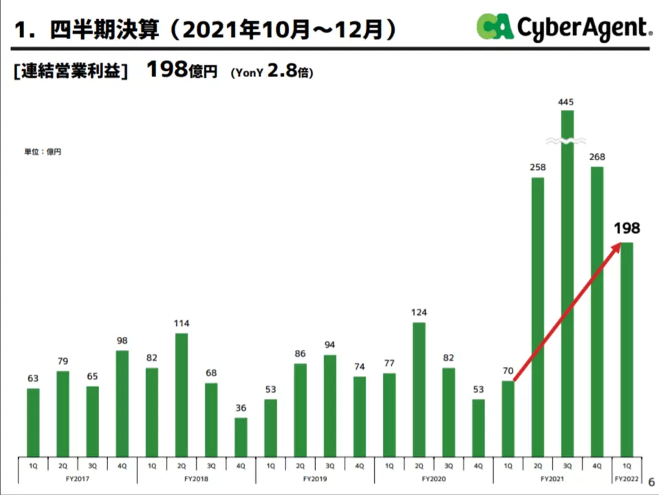 CyberAgent 2022 年第一季财报:《赛马娘》加持令游戏事业获利较去年同期成长 15 倍