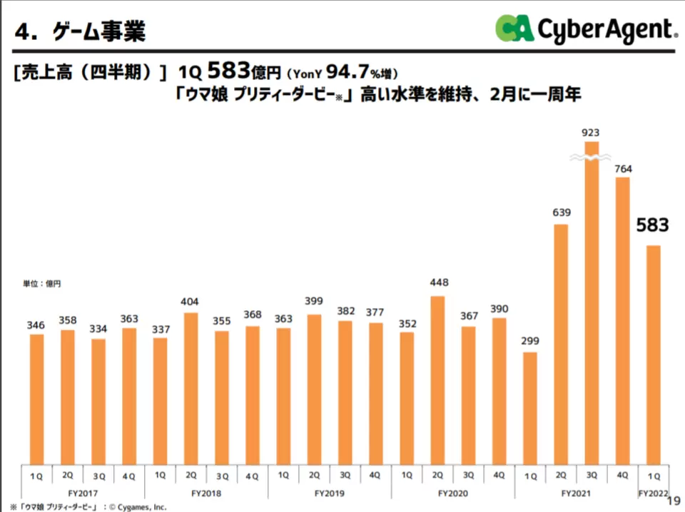 CyberAgent 2022 年第一季财报:《赛马娘》加持令游戏事业获利较去年同期成长 15 倍