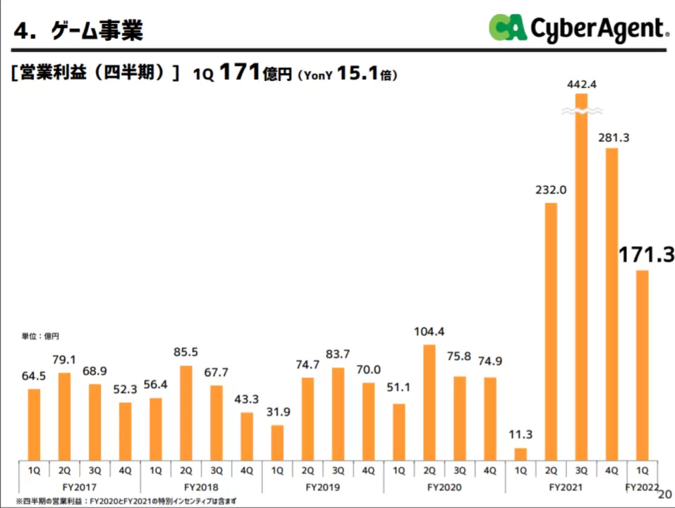 CyberAgent 2022 年第一季财报:《赛马娘》加持令游戏事业获利较去年同期成长 15 倍