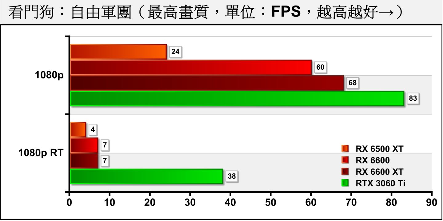 RX 6600在《看门狗：自由军团》最高画质的FPS表现刚好为60帧，而RX 6500 XT却只有24帧。