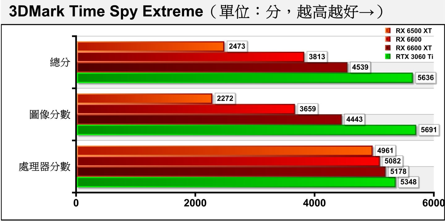 Time Spy Extreme将分辨率提升至4K（3840 x 2160），RX 6500 XT的图像分数为RTX 3060 Ti的39.92%，差距微幅扩大。